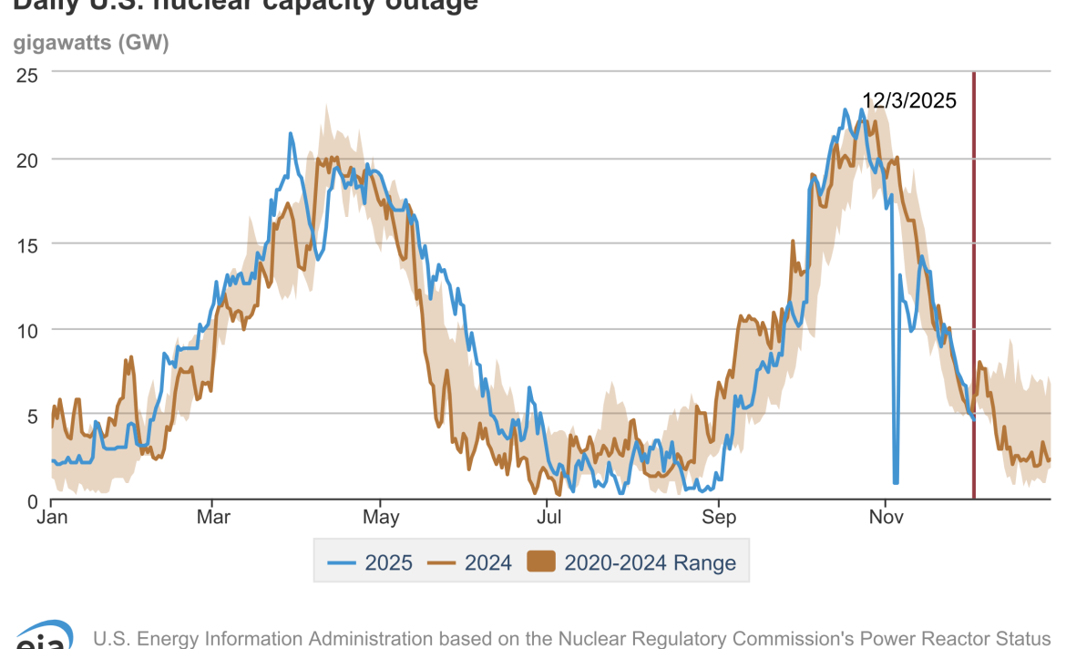 Why the grid relies on nuclear reactors in the winter