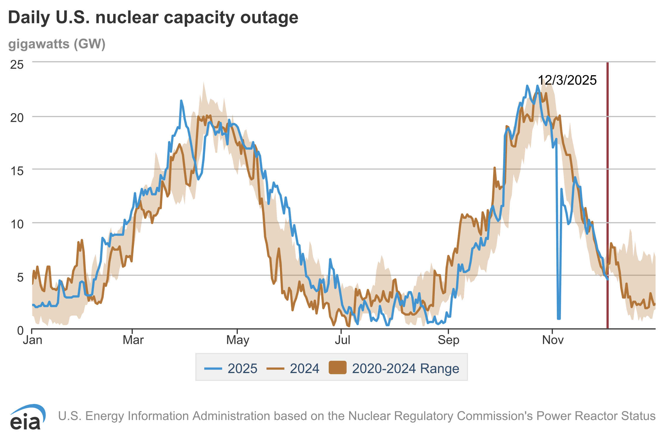 Why the grid relies on nuclear reactors in the winter