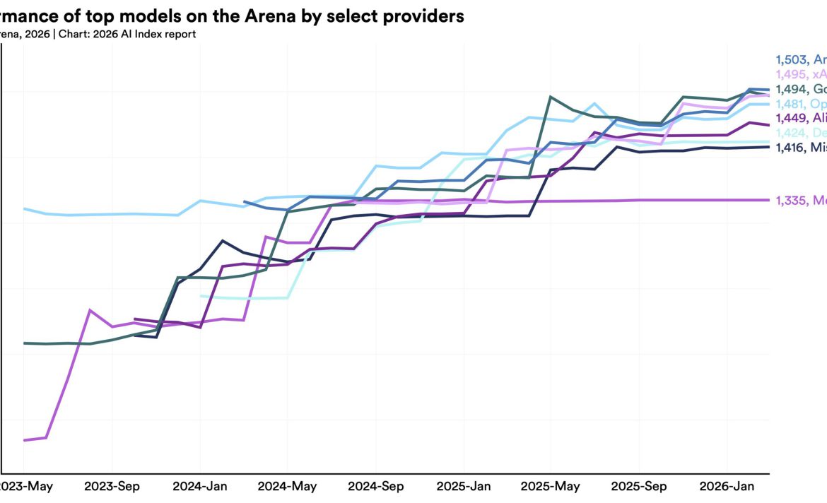 Want to understand the current state of AI? Check out these charts.
