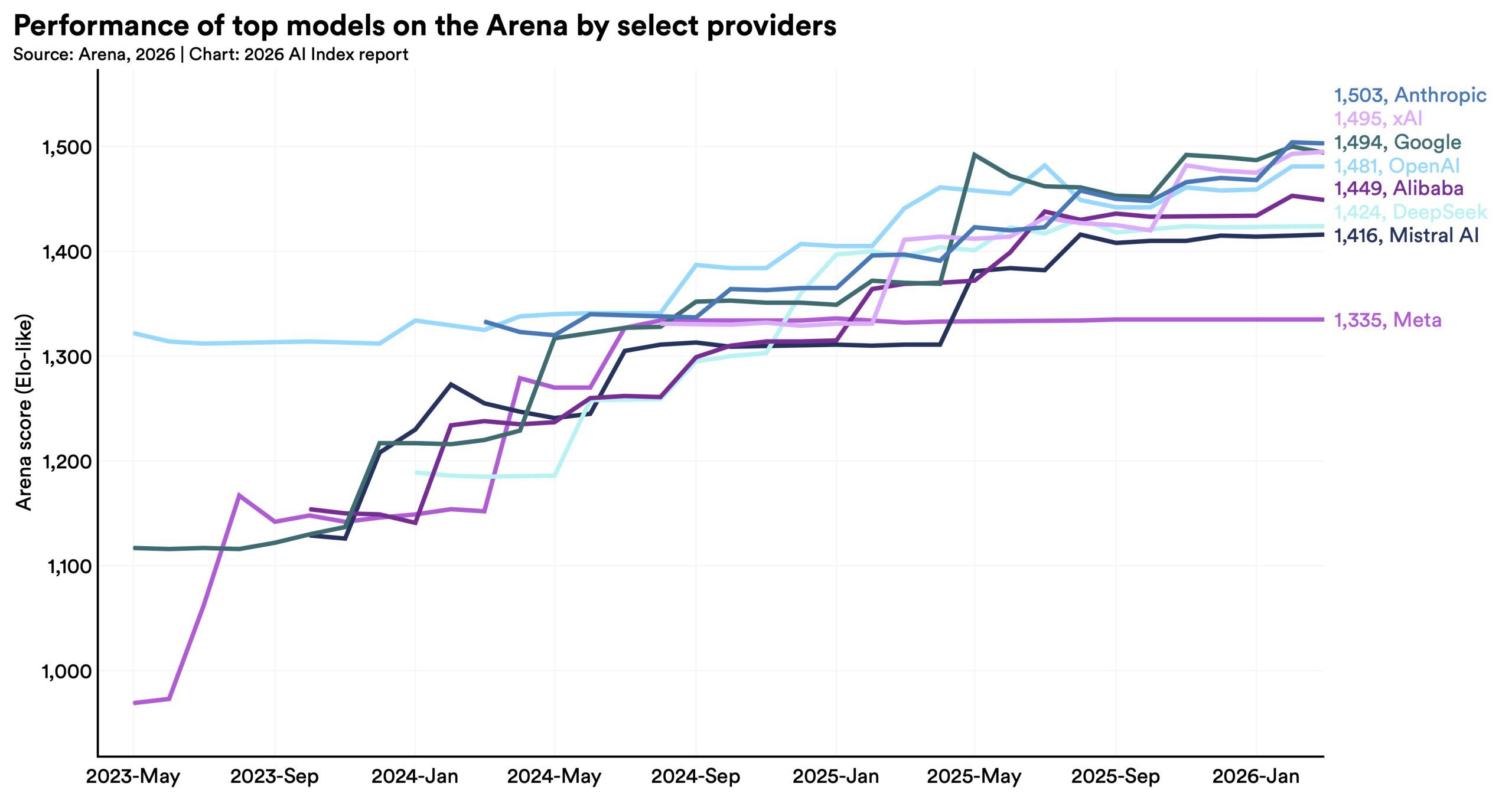 Want to understand the current state of AI? Check out these charts.